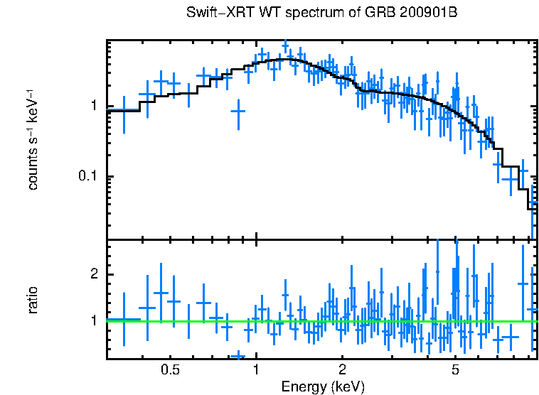 WT mode spectrum of GRB 200901B