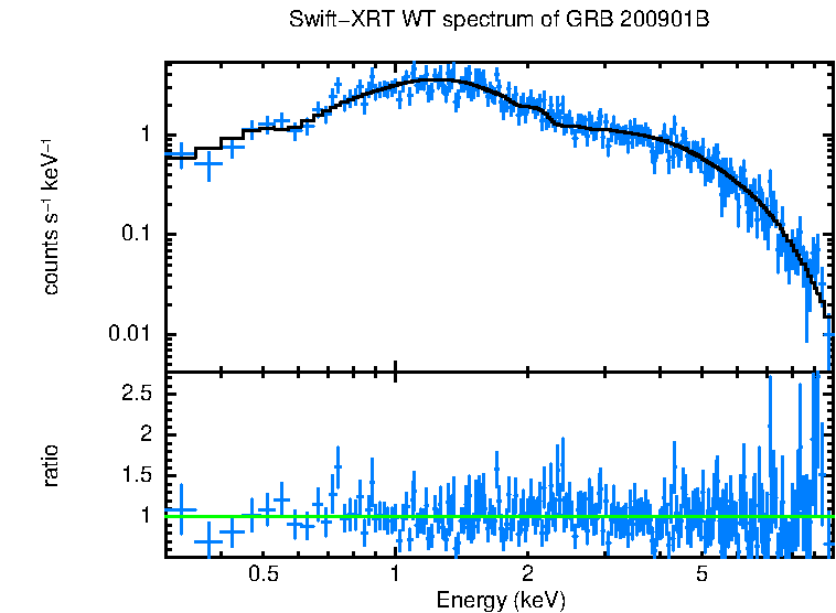 WT mode spectrum of GRB 200901B