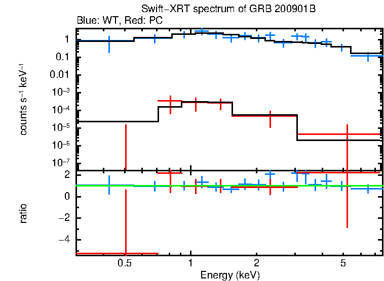 WT and PC mode spectra of GRB 200901B