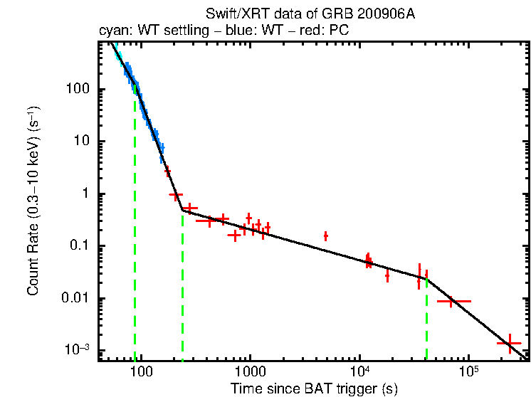 Fitted light curve of GRB 200906A