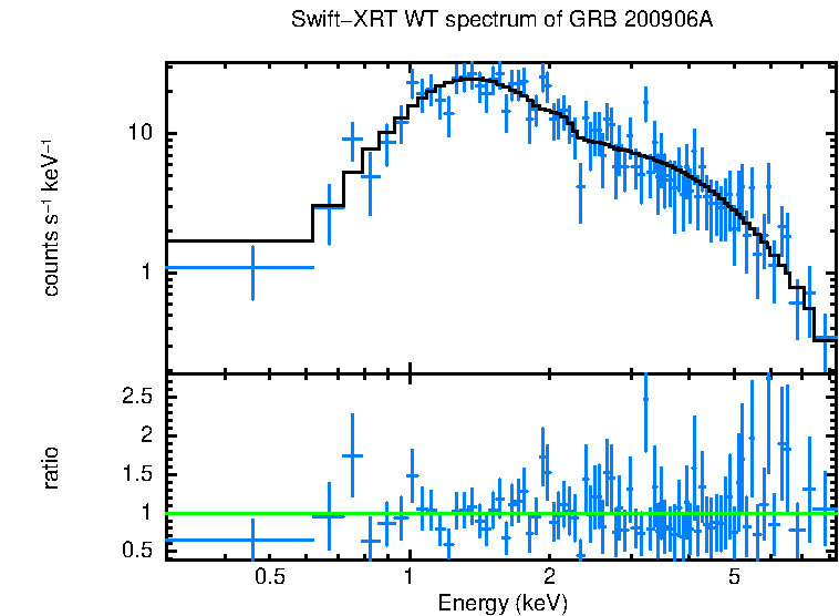 WT mode spectrum of GRB 200906A