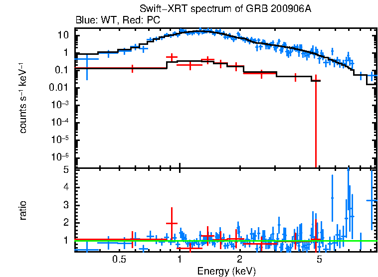 WT and PC mode spectra of GRB 200906A