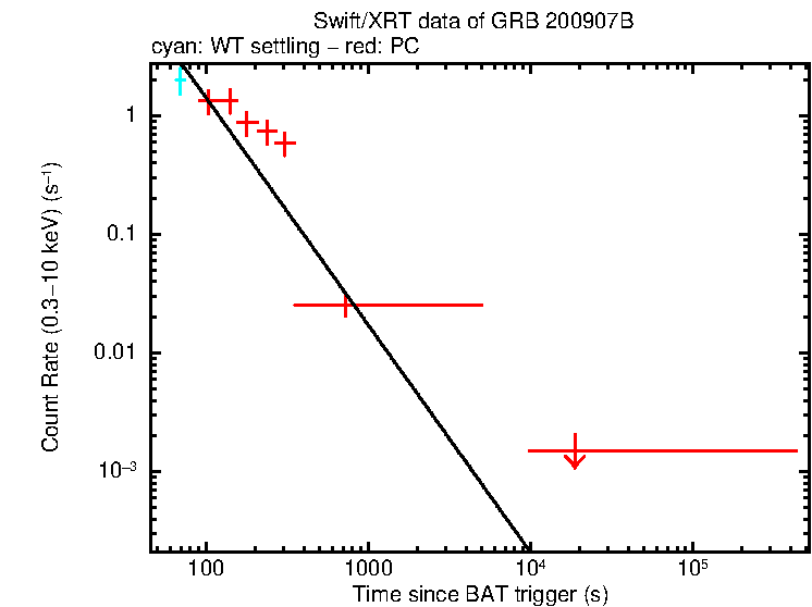 Fitted light curve of GRB 200907B