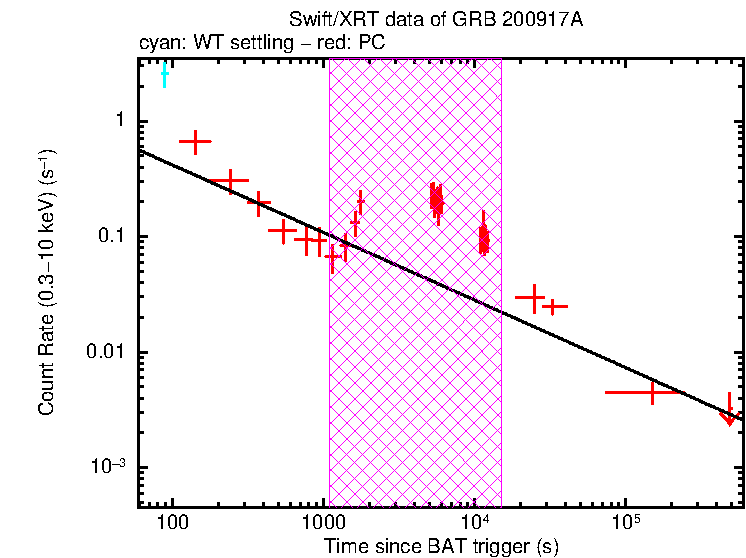 Fitted light curve of GRB 200917A