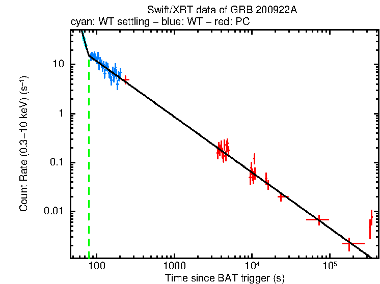 Fitted light curve of GRB 200922A