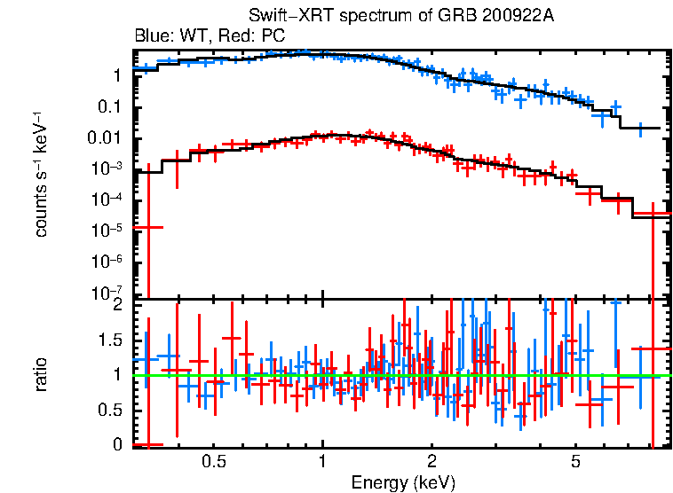 WT and PC mode spectra of GRB 200922A