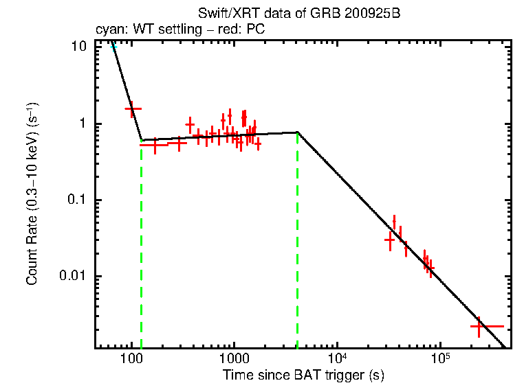 Fitted light curve of GRB 200925B