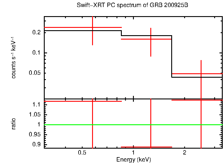PC mode spectrum of GRB 200925B