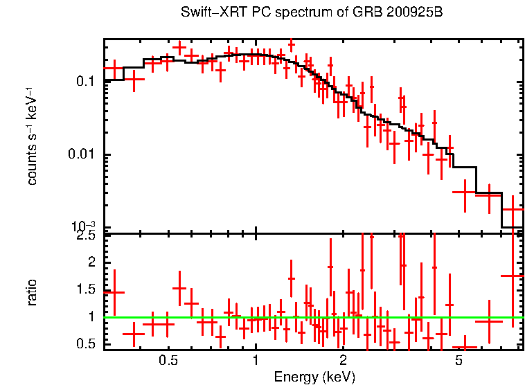 PC mode spectrum of GRB 200925B