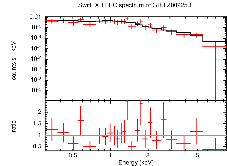 PC mode spectrum of GRB 200925B