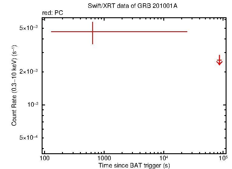 Fitted light curve of GRB 201001A
