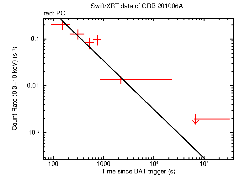 Fitted light curve of GRB 201006A