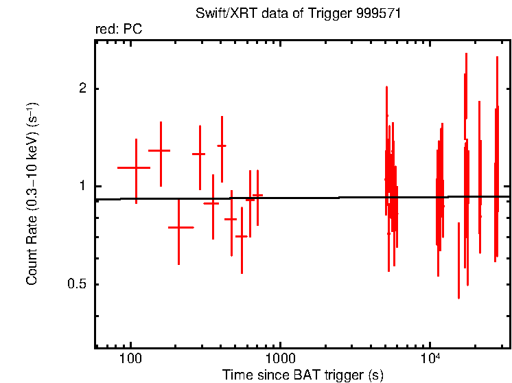 Fitted light curve of SGR 1830-0645