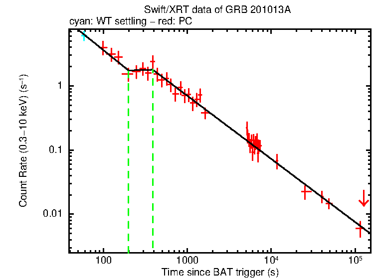 Fitted light curve of GRB 201013A