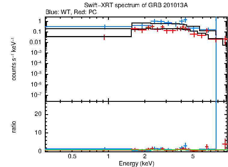 WT and PC mode spectra of GRB 201013A