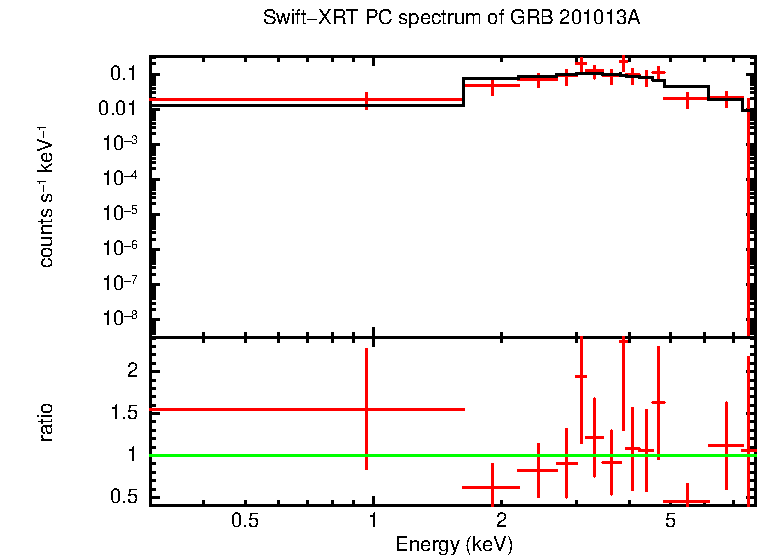 PC mode spectrum of GRB 201013A