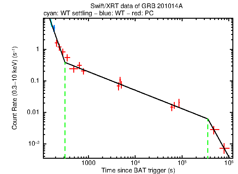 Fitted light curve of GRB 201014A