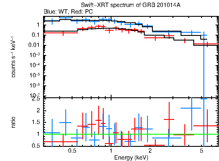 WT and PC mode spectra of GRB 201014A