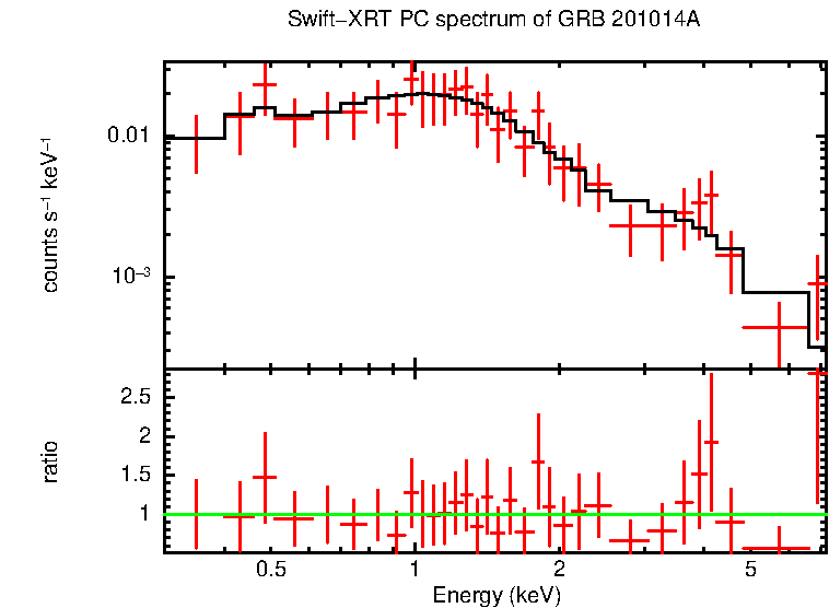 PC mode spectrum of GRB 201014A