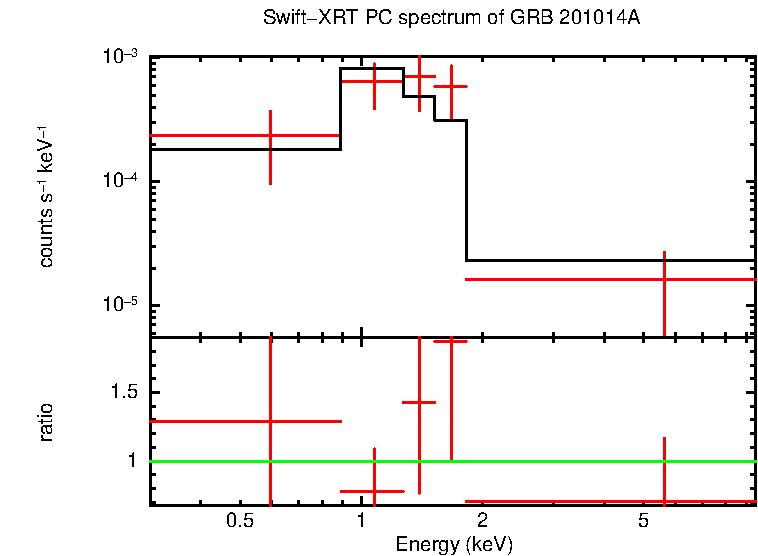PC mode spectrum of GRB 201014A