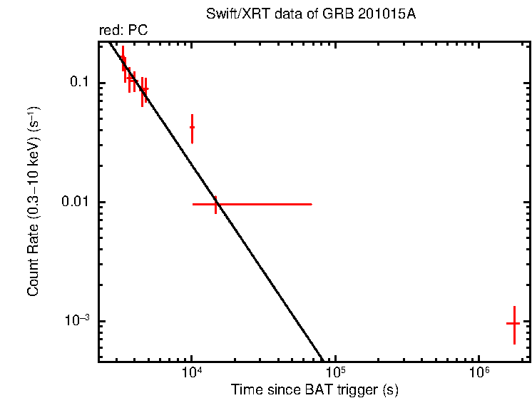 Fitted light curve of GRB 201015A