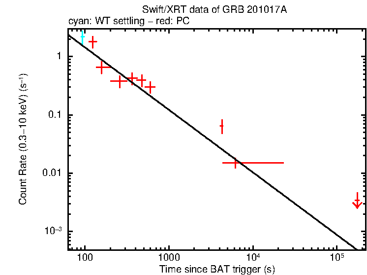 Fitted light curve of GRB 201017A