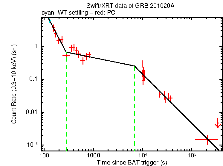 Fitted light curve of GRB 201020A