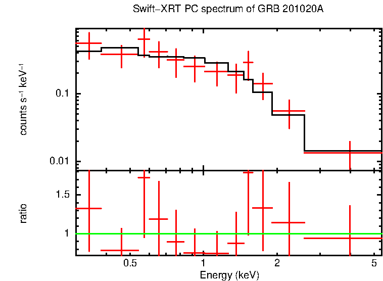 PC mode spectrum of GRB 201020A