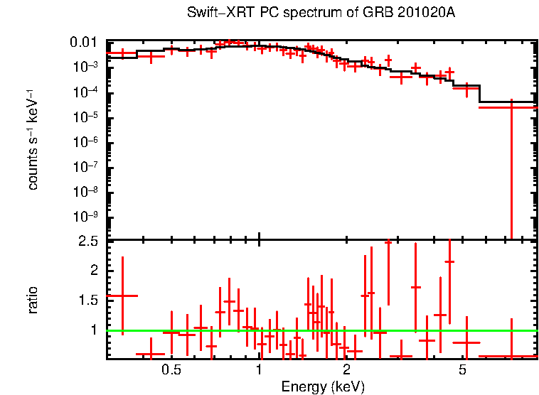 PC mode spectrum of GRB 201020A