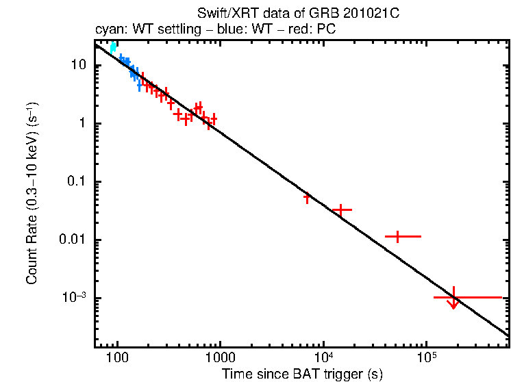 Fitted light curve of GRB 201021C