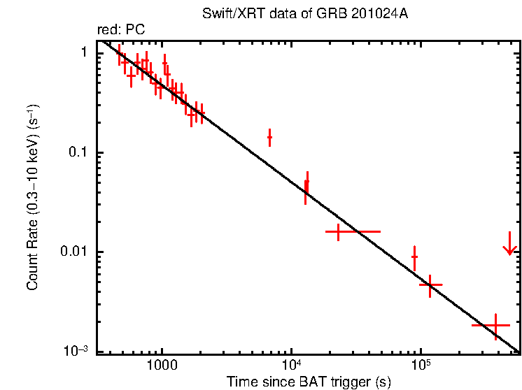 Fitted light curve of GRB 201024A