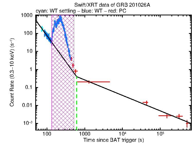 Fitted light curve of GRB 201026A
