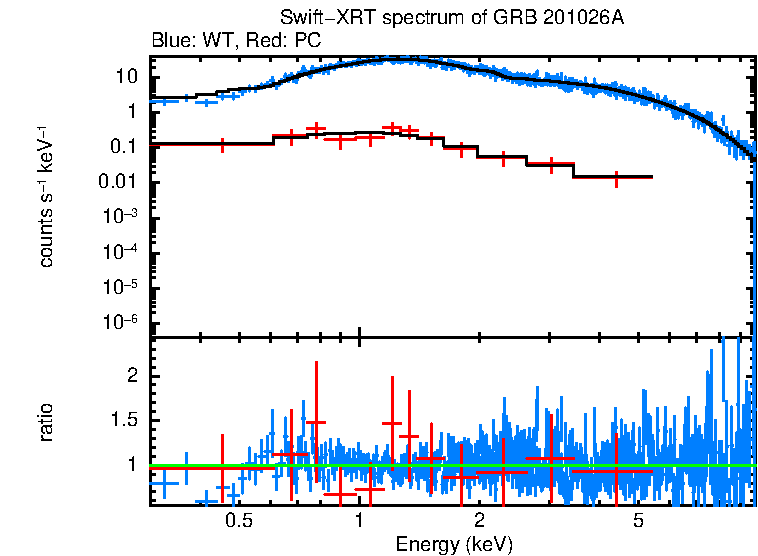 WT and PC mode spectra of GRB 201026A