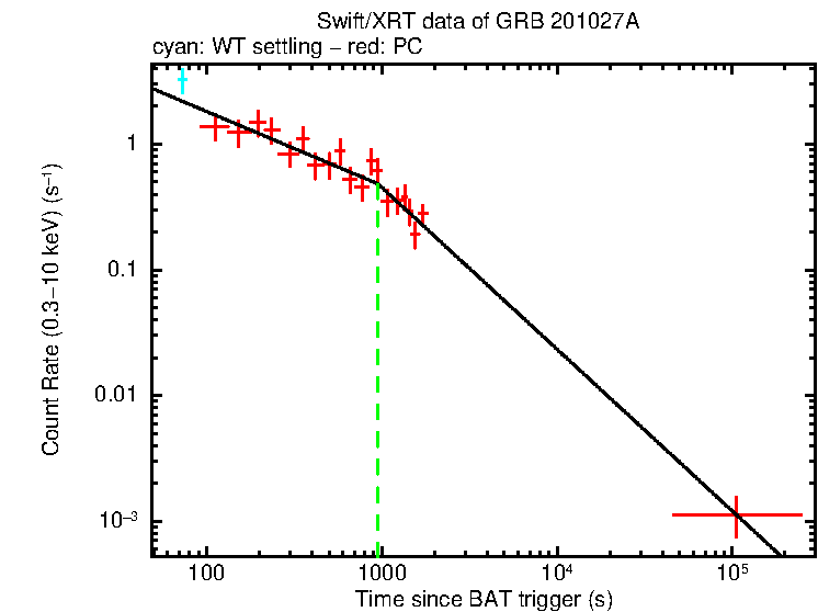 Fitted light curve of GRB 201027A