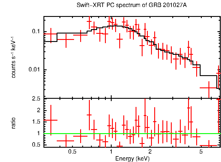 PC mode spectrum of GRB 201027A