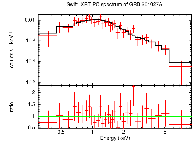 PC mode spectrum of GRB 201027A