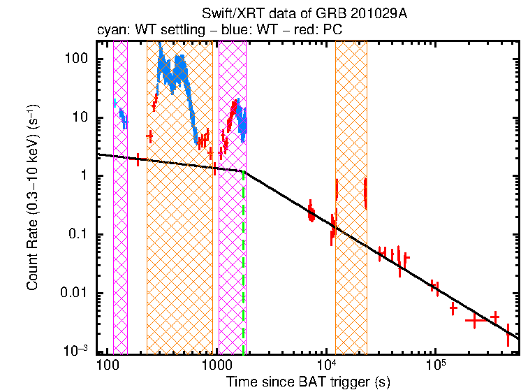 Fitted light curve of GRB 201029A