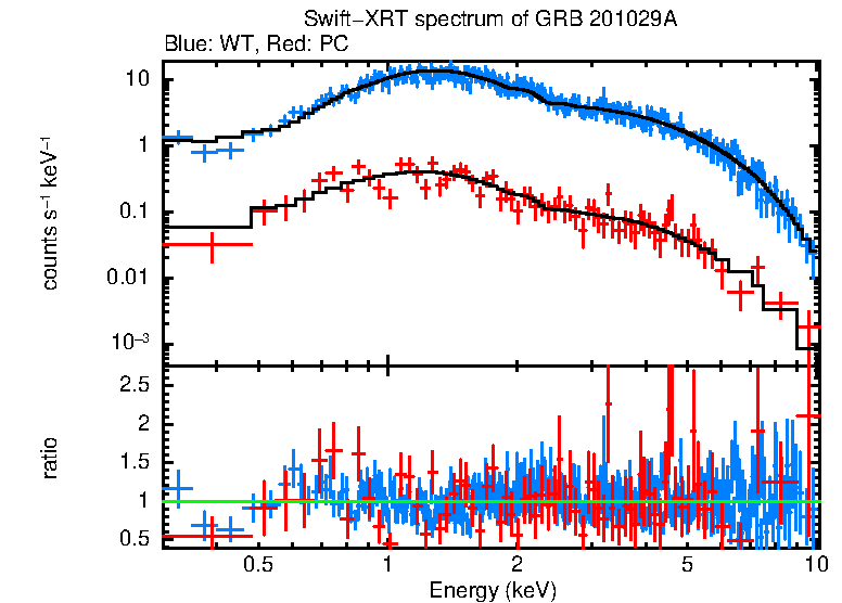 WT and PC mode spectra of GRB 201029A