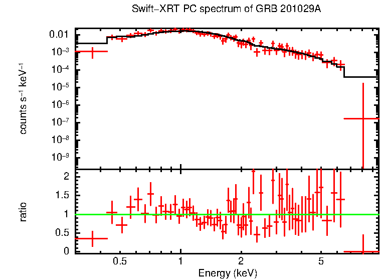 PC mode spectrum of GRB 201029A