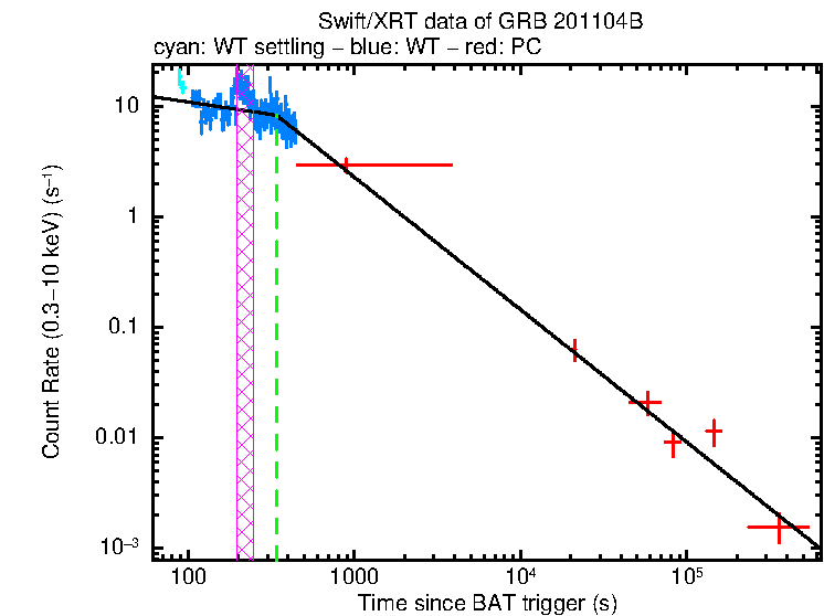 Fitted light curve of GRB 201104B