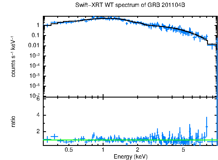 WT mode spectrum of GRB 201104B