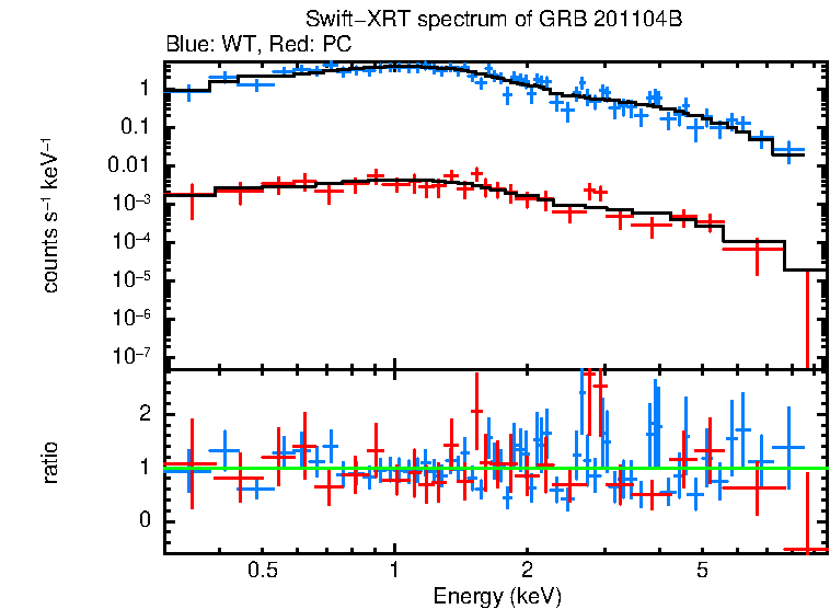 WT and PC mode spectra of GRB 201104B