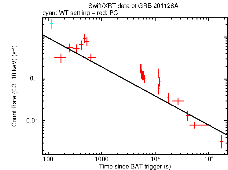 Fitted light curve of GRB 201128A