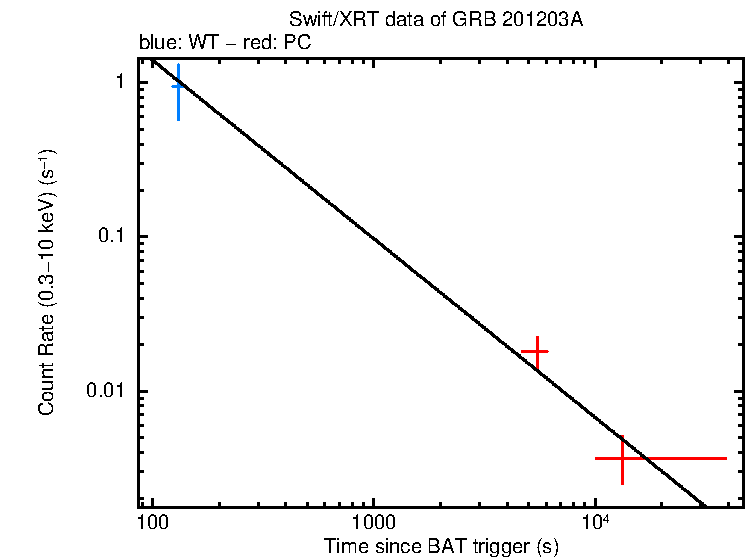 Fitted light curve of GRB 201203A