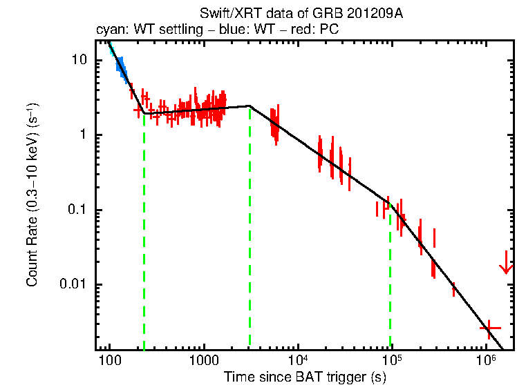 Fitted light curve of GRB 201209A