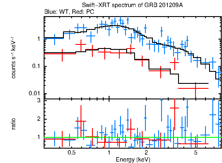 WT and PC mode spectra of GRB 201209A