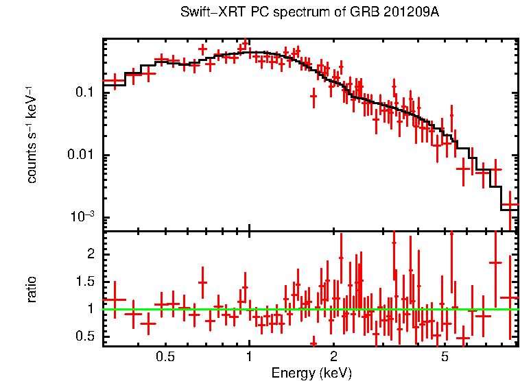 PC mode spectrum of GRB 201209A