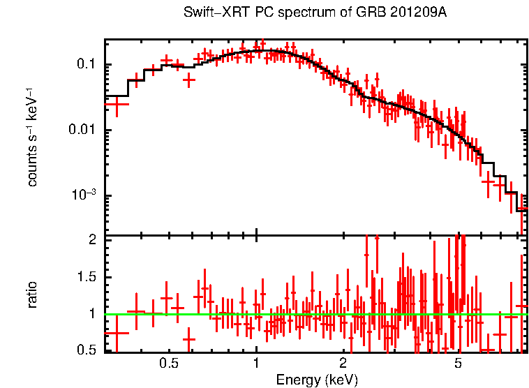 PC mode spectrum of GRB 201209A