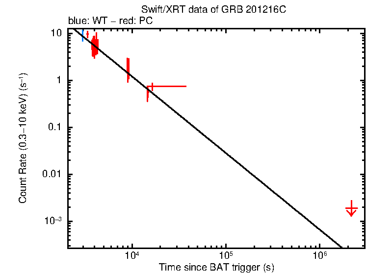 Fitted light curve of GRB 201216C