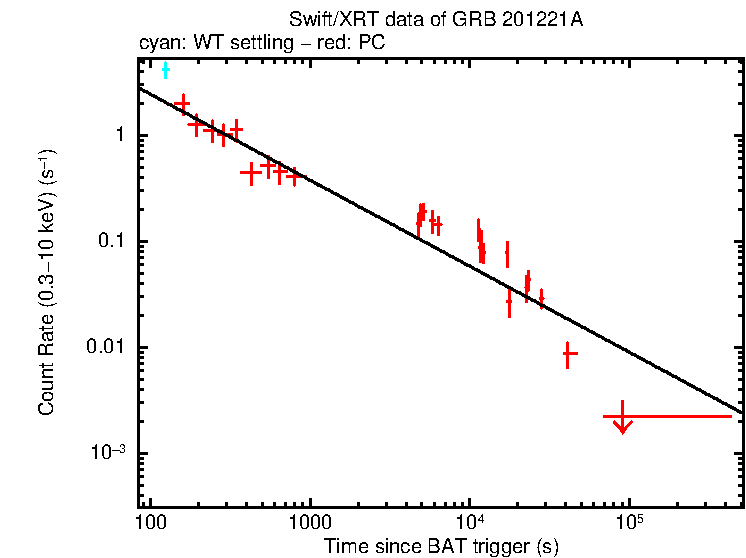 Fitted light curve of GRB 201221A